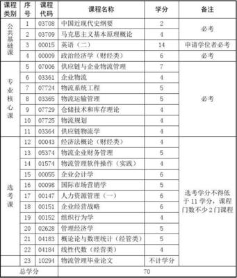 高等教育自學考試物流管理專業專升本課程設置與學分解析——以冷藏倉儲方向為例